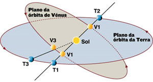Os trânsitos são raros porque os planos orbitais da Terra e de Vénus estão inclinados de 3,4º. Regista-se um trânsito quando ambos os planetas passam simultaneamente pela chamada linha dos nodos, que é a intersecção dos dois planos. É o que acontece quando a Terra está em T1 e Vénus no chamado nodo descendente, V1, ou quando a Terra está em T2 e Vénus no nodo ascendente, V2. Se a conjunção de Vénus se registar noutra posição, por exemplo com os planetas em T3 e V3, o alinhamento não é perfeito e não vemos o planeta em trânsito pelo disco solar.