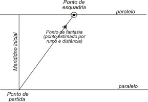 Ponto de esquadria para rumos a menos de 45º do meridiano inicial