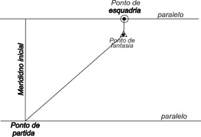 Ponto de esquadria para rumos a 45º do meridiano inicial