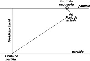 Ponto de esquadria para rumos a mais de 45º do meridiano inicial